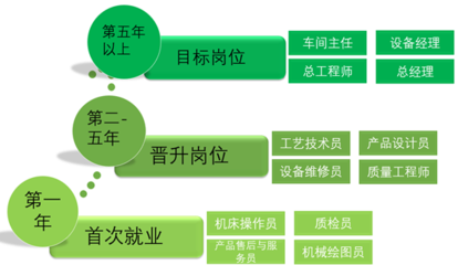 機械制造及自動化專業就業新方向 維修通用機械及零部件的職業前景